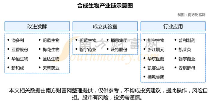 合成生物产业链一文了解清楚，核心机会看好这6大受益龙头股