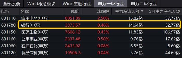 涨势暂歇，沪指险守3100点，国有大行齐“发红包”，高股息又香了？银行ETF(512800)逆市收涨0.58%！