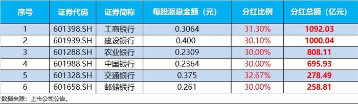 涨势暂歇，沪指险守3100点，国有大行齐“发红包”，高股息又香了？银行ETF(512800)逆市收涨0.58%！