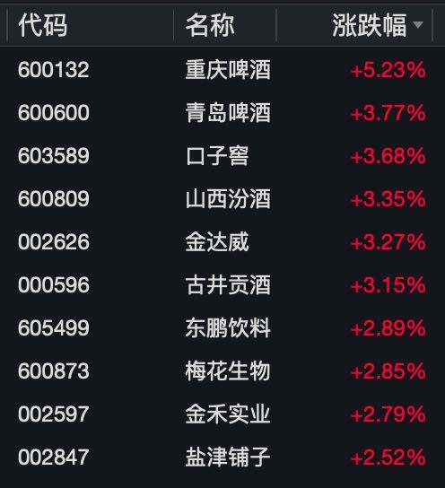 涨势不停，吃喝板块叒冲高，食品ETF(515710)盘中涨1.5%，冲击日线三连阳，“茅五泸”集体飘红