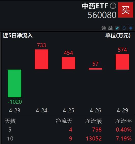 中药板块走强，羚锐制药领涨近5%，达仁堂、马应龙涨超3%，规模最大中药ETF(560080)涨超1%强势四连阳，连续4日获资金净流入