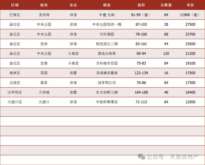 2024年重庆楼市第十七周市场周报（附：第十七周入市楼盘表）