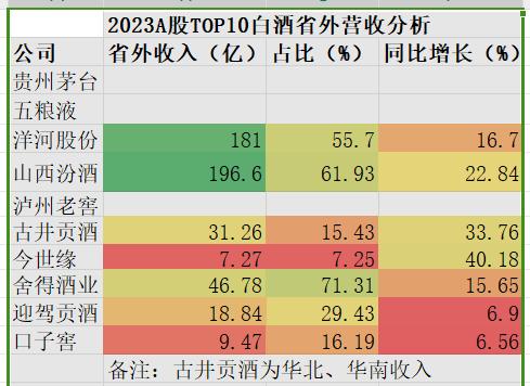 TOP10白酒年报解读：3家公司披露境外收入，今世缘省外营收仅7.25%