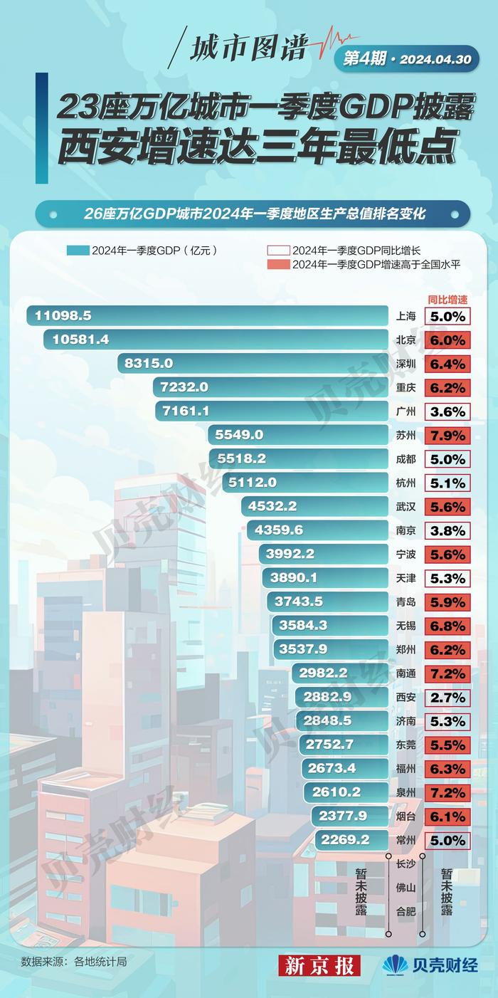 城市图谱④|23座万亿城市一季度GDP披露 西安增速三年最低