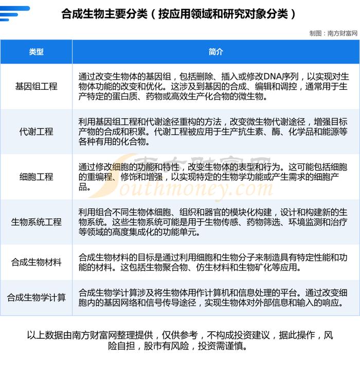 合成生物产业链一文了解清楚，核心机会看好这6大受益龙头股