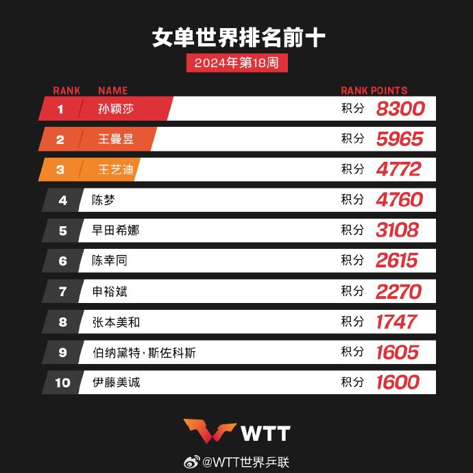 国际乒联最新世界排名，孙颖莎、王楚钦继续领跑