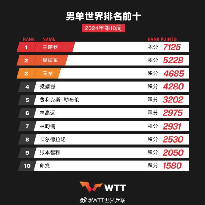 国际乒联最新世界排名，孙颖莎、王楚钦继续领跑