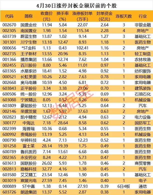 揭秘涨停 | 超百万手买单抢筹4连板龙头股