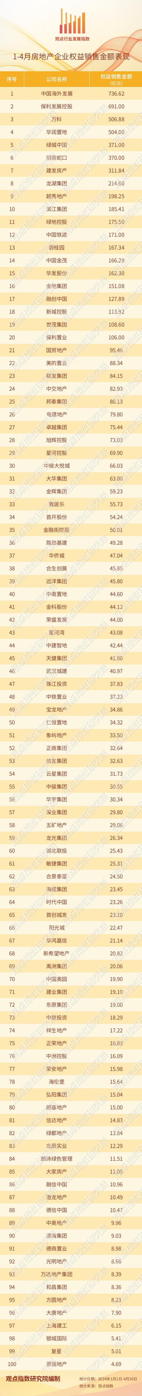 2024年1-4月房地产企业销售表现·观点月度指数