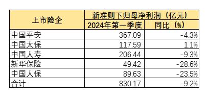 透视A股上市险企一季报：净利润总体下降9%，新业务价值普涨