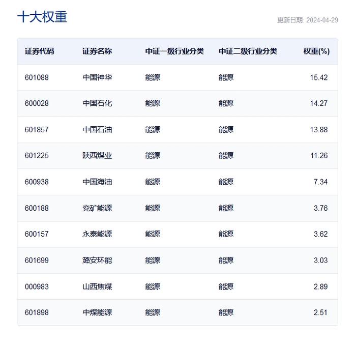 中国神华、中国石化、中国海油纷纷涨超2%，仅含24只煤炭石油股的能源ETF(159930)涨1.23%昨日吸金1240万元