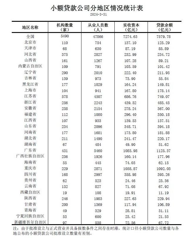 央行：3月末全国共有小额贷款公司5490家 贷款余额7580亿元