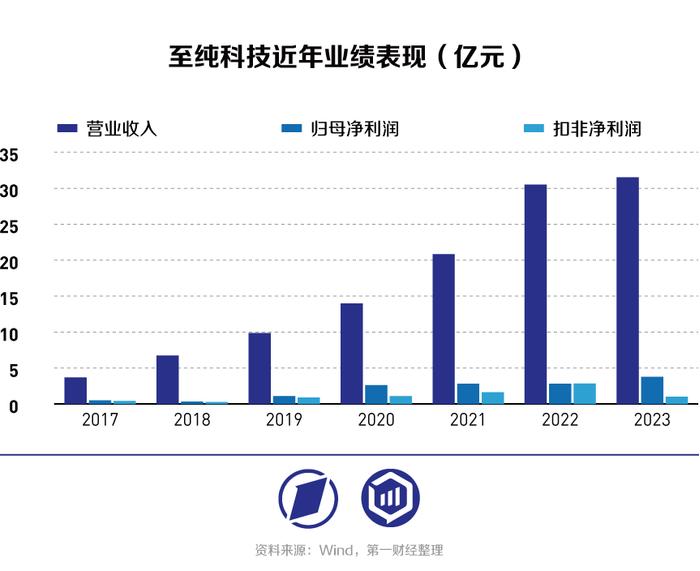 至纯科技2023年新增订单133亿元，高阶湿法设备再获突破