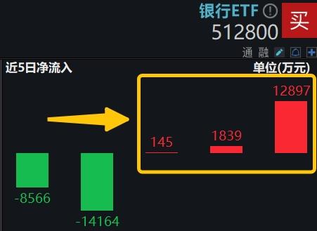 涨势暂歇，沪指险守3100点，国有大行齐“发红包”，高股息又香了？银行ETF(512800)逆市收涨0.58%！