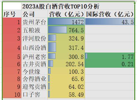 TOP10白酒年报解读：3家公司披露境外收入，今世缘省外营收仅7.25%