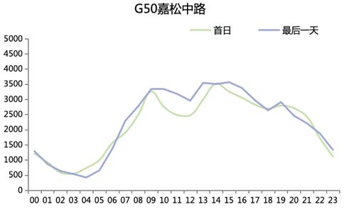 哪些高速路段和景点易拥堵？这份假期上海路网研判报告请查收