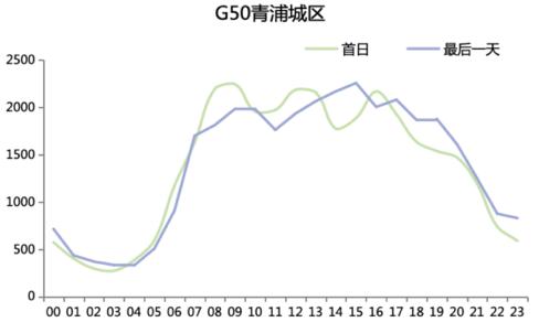 哪些高速路段和景点易拥堵？这份假期上海路网研判报告请查收