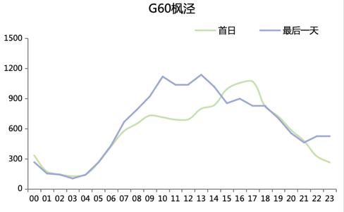 哪些高速路段和景点易拥堵？这份假期上海路网研判报告请查收