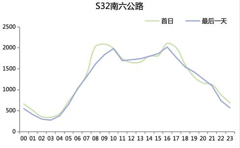 哪些高速路段和景点易拥堵？这份假期上海路网研判报告请查收