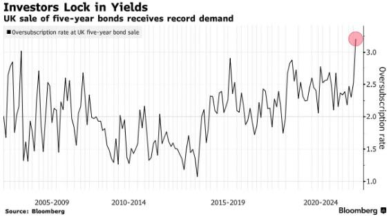 收益率上升吸引买家，英国金边债券需求刷新纪录