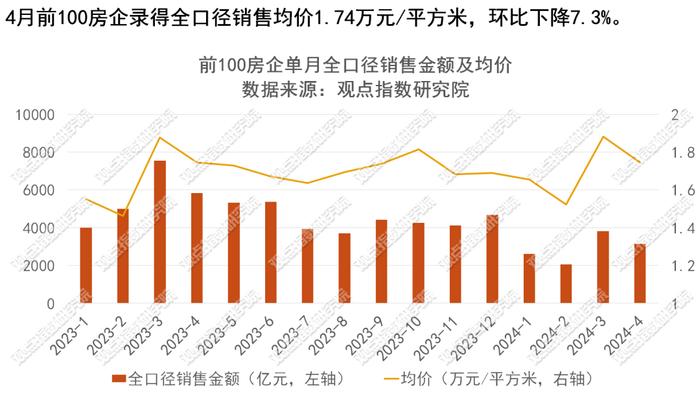 2024年1-4月房地产企业销售表现·观点月度指数