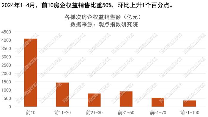 2024年1-4月房地产企业销售表现·观点月度指数