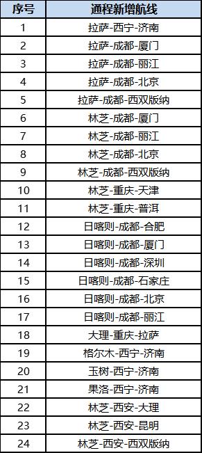 特价机票开抢，飞拉萨仅需……