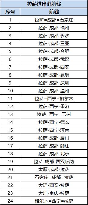 特价机票开抢，飞拉萨仅需……