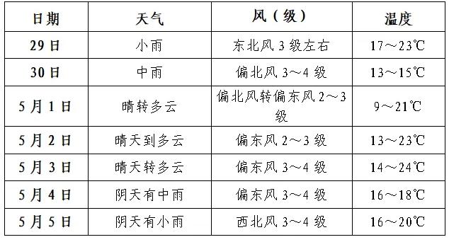 安徽五一假期天气预报