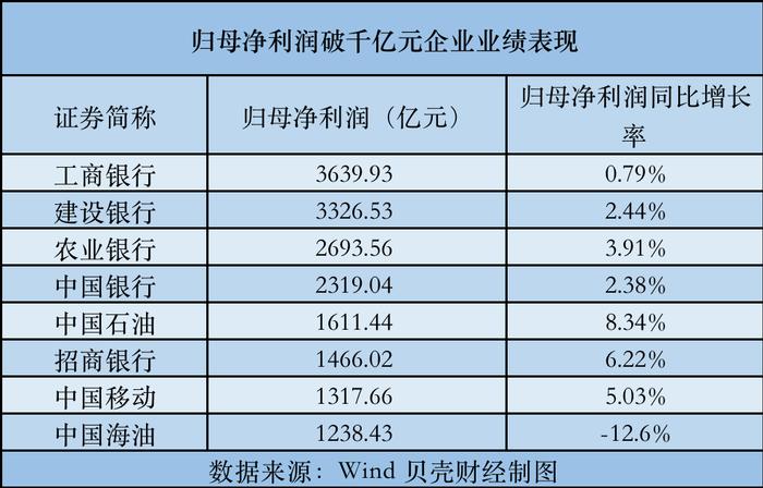 A股年报季收官：去年总营收超72万亿 近八成上市公司盈利