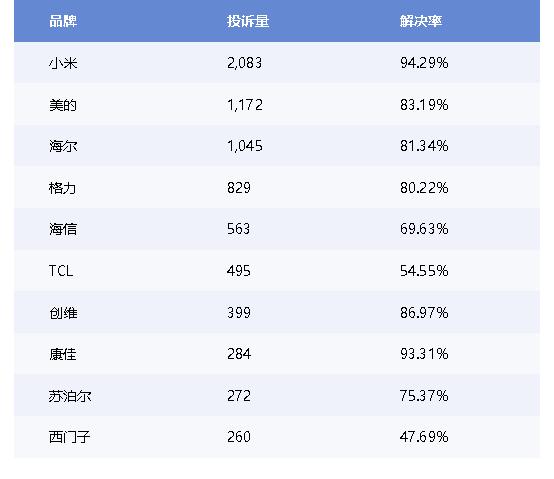 小米超越传统家电品牌，跃居家电行业消费投诉榜首位