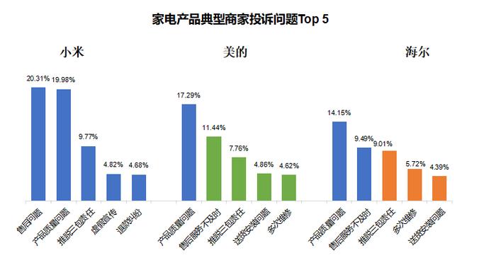 小米超越传统家电品牌，跃居家电行业消费投诉榜首位