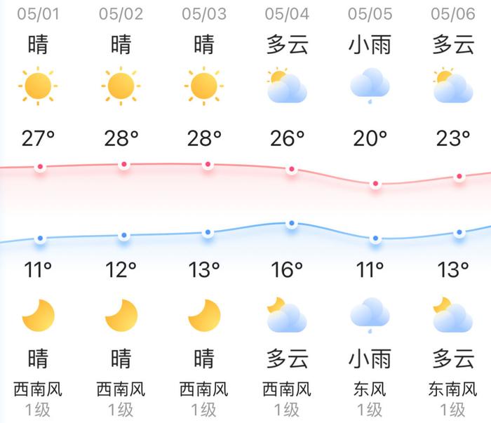 知晓｜11~27℃，“五一”假期，北京这些地铁车站延时运营！北京义务教育入学平台今起开通！居庸关夜长城“五一”开放！