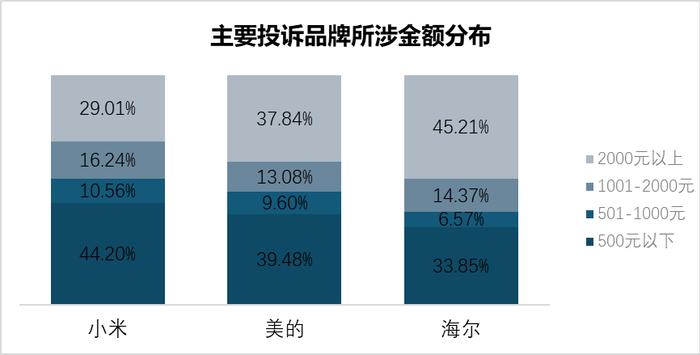 小米超越传统家电品牌，跃居家电行业消费投诉榜首位