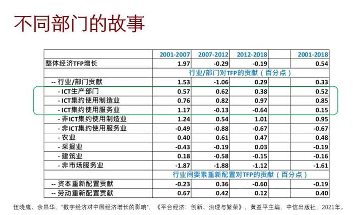 黄益平：中国存在“索洛悖论”吗？