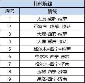 特价机票开抢，飞拉萨仅需……