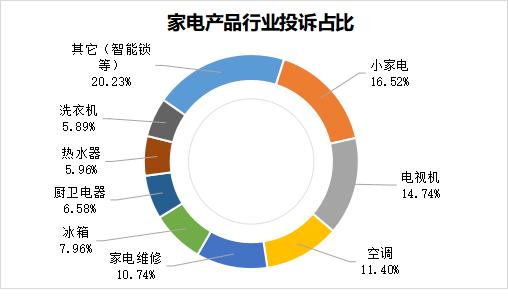 小米超越传统家电品牌，跃居家电行业消费投诉榜首位