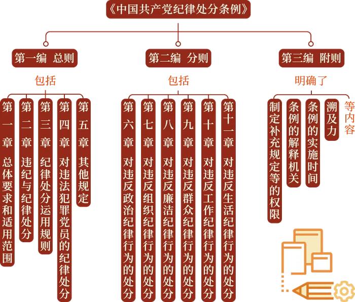 党纪学习教育·每日一课 | 《中国共产党纪律处分条例》的主要内容