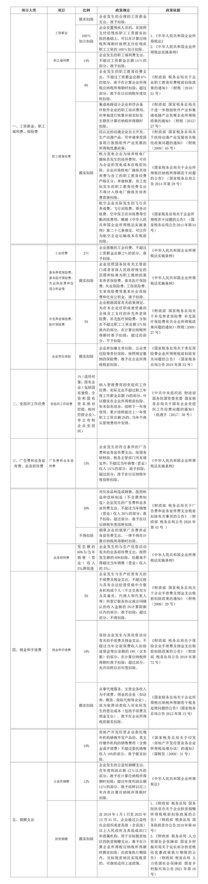 企业常见费用税前扣除比例