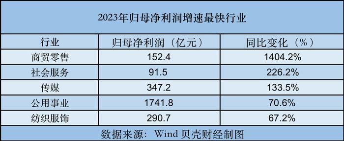 A股年报季收官：去年总营收超72万亿 近八成上市公司盈利