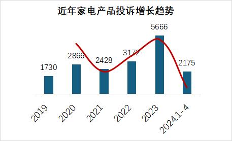 小米超越传统家电品牌，跃居家电行业消费投诉榜首位