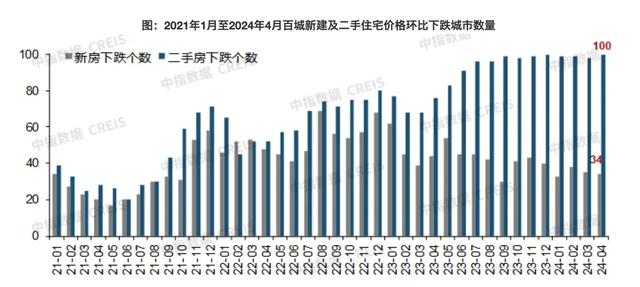 机构：4月百城二手住宅价格继续下探，深圳、成都等成交量环比增长