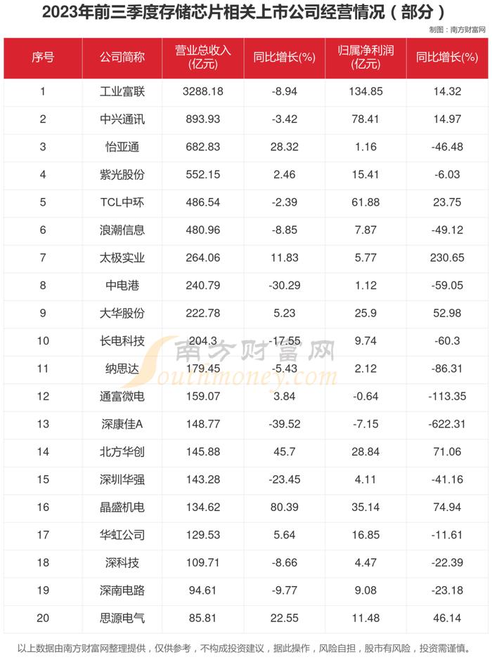 存储芯片7大核心龙头股对比分析，谁正宗？谁低估？