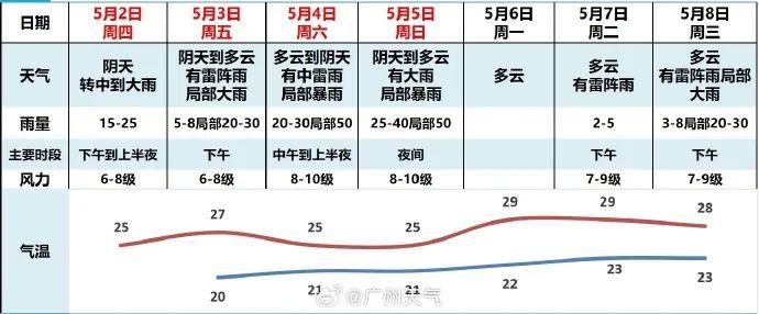 今明就返场！广州5月预计有6次降水过程，大致出现在……