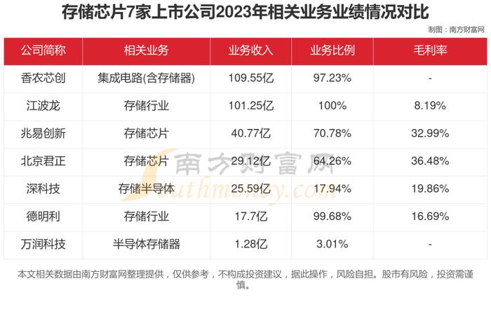 存储芯片7大核心龙头股对比分析，谁正宗？谁低估？