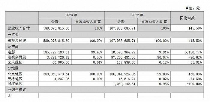 十家电影公司23年报观察：春回影市，修复加速