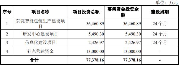 高义包装终止深交所主板IPO 原拟募7.7亿中信证券保荐