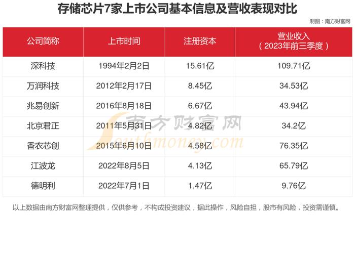 存储芯片7大核心龙头股对比分析，谁正宗？谁低估？