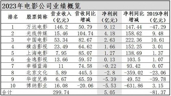 十家电影公司23年报观察：春回影市，修复加速