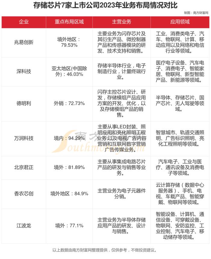 存储芯片7大核心龙头股对比分析，谁正宗？谁低估？